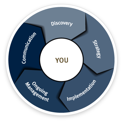 You - Discovery, Strategy, Implementation, Ongoing Management, Communication