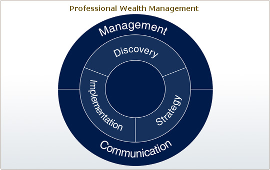Chart of Professional Wealth Management