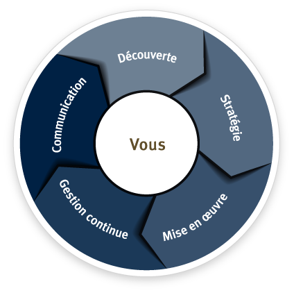 Vous - Découverte, Stratégie, Mise en œuvre, Gestion continue, Communication